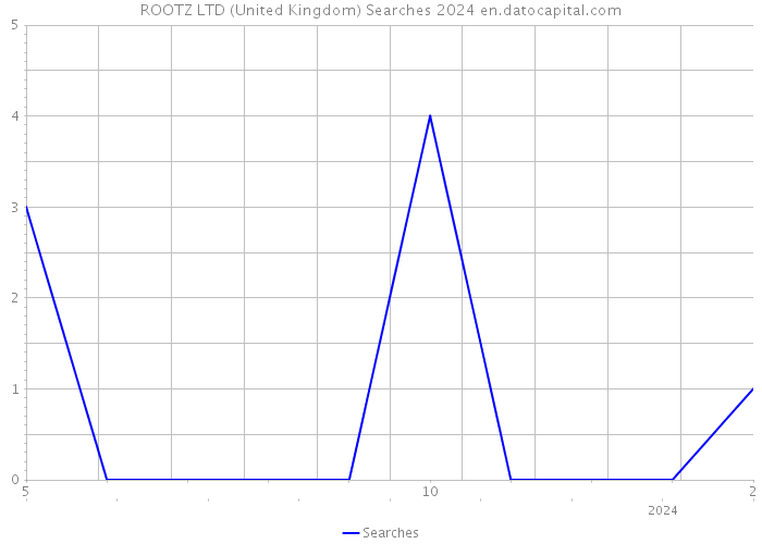 ROOTZ LTD (United Kingdom) Searches 2024 