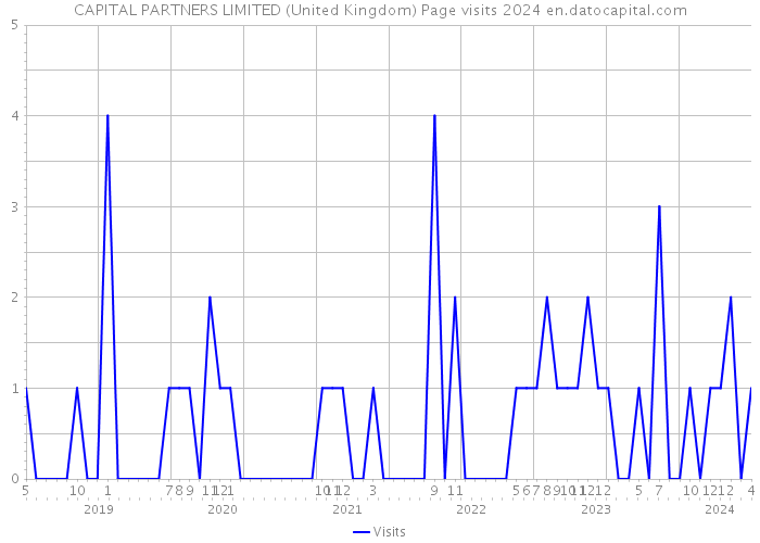 CAPITAL PARTNERS LIMITED (United Kingdom) Page visits 2024 