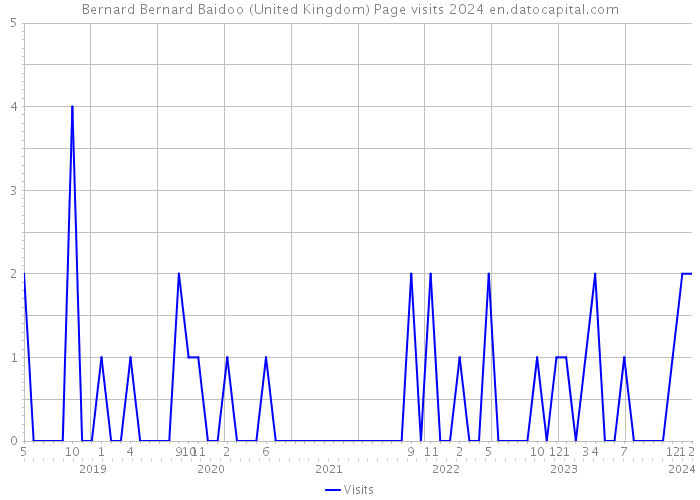 Bernard Bernard Baidoo (United Kingdom) Page visits 2024 