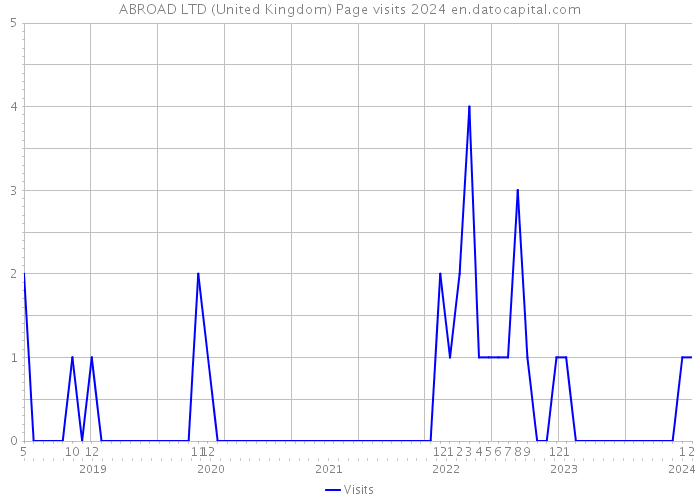 ABROAD LTD (United Kingdom) Page visits 2024 