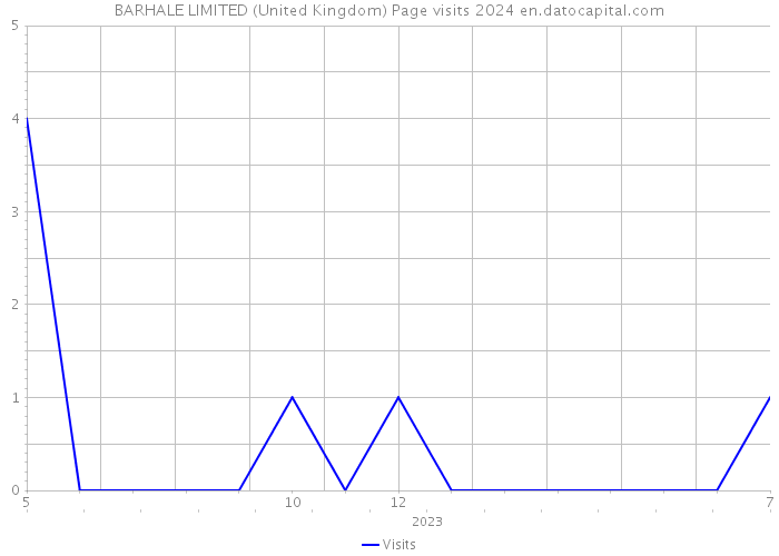BARHALE LIMITED (United Kingdom) Page visits 2024 