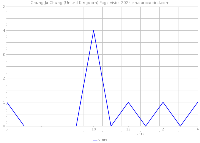 Chung Ja Chung (United Kingdom) Page visits 2024 