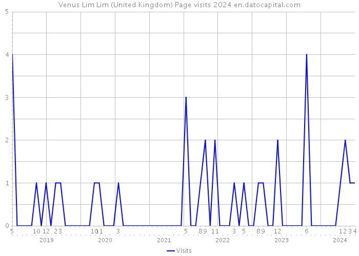 Venus Lim Lim (United Kingdom) Page visits 2024 
