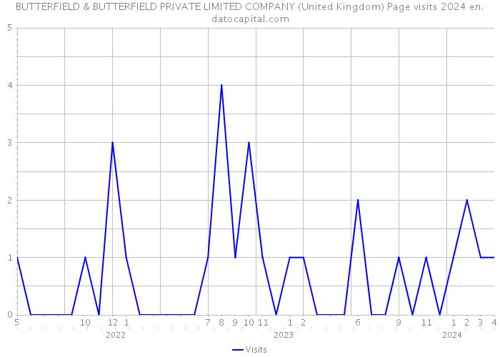 BUTTERFIELD & BUTTERFIELD PRIVATE LIMITED COMPANY (United Kingdom) Page visits 2024 