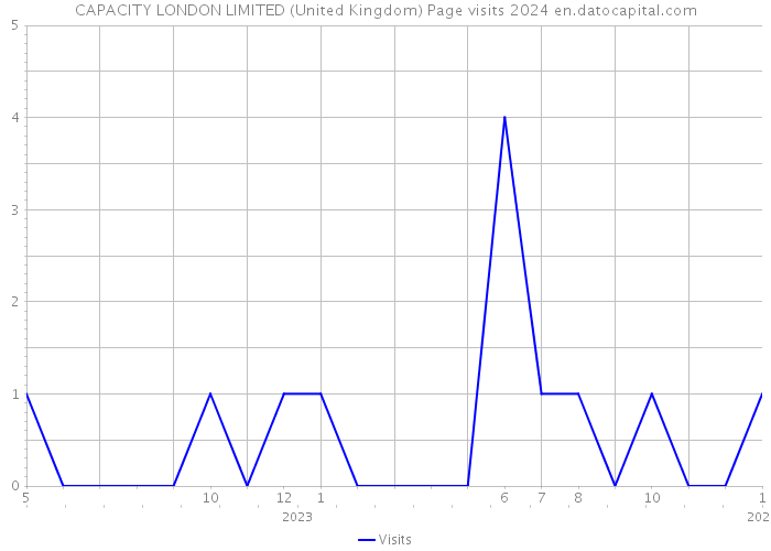 CAPACITY LONDON LIMITED (United Kingdom) Page visits 2024 