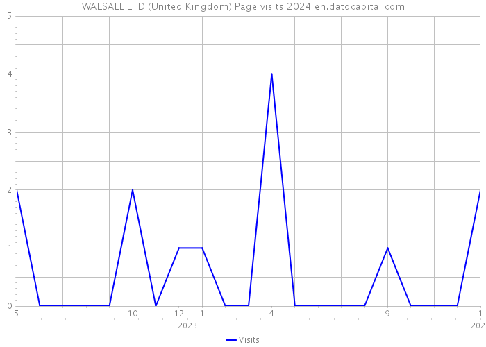 WALSALL LTD (United Kingdom) Page visits 2024 
