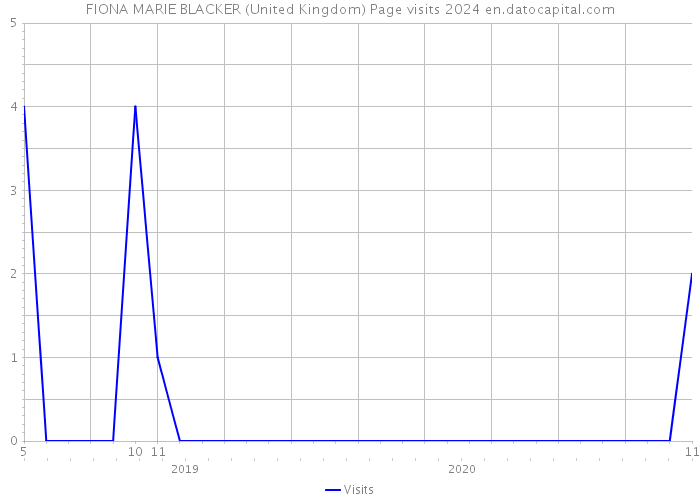 FIONA MARIE BLACKER (United Kingdom) Page visits 2024 