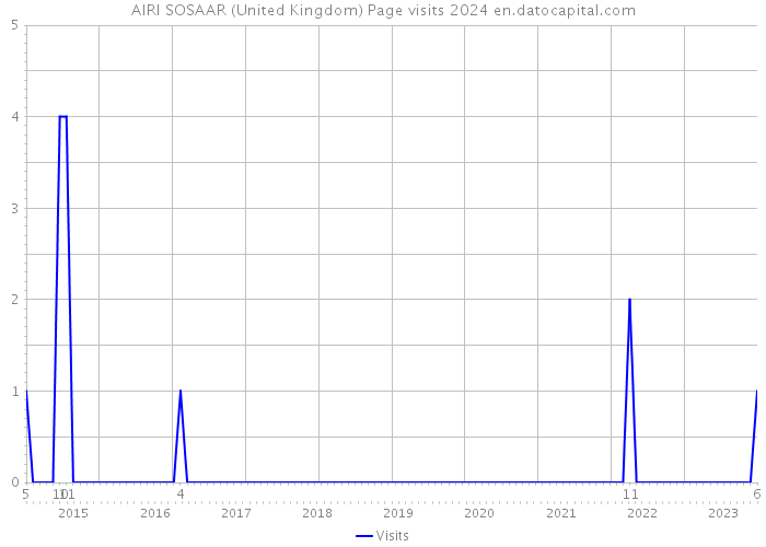 AIRI SOSAAR (United Kingdom) Page visits 2024 