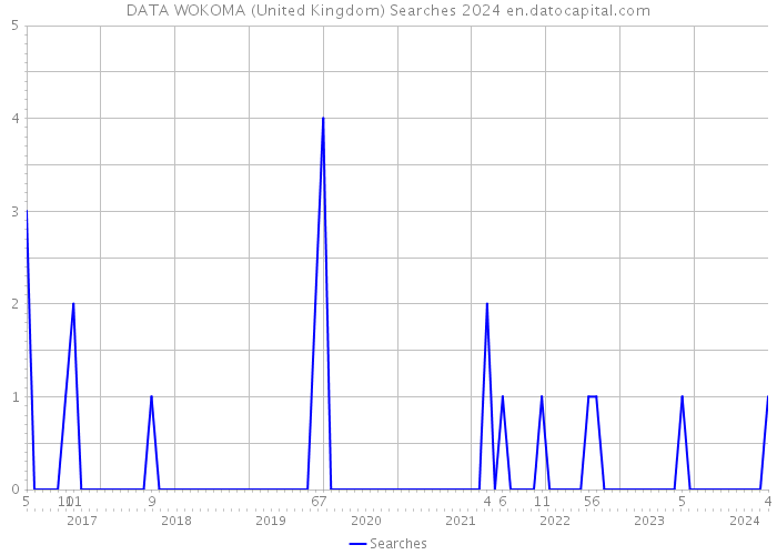 DATA WOKOMA (United Kingdom) Searches 2024 