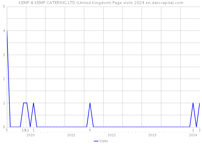 KEMP & KEMP CATERING LTD (United Kingdom) Page visits 2024 