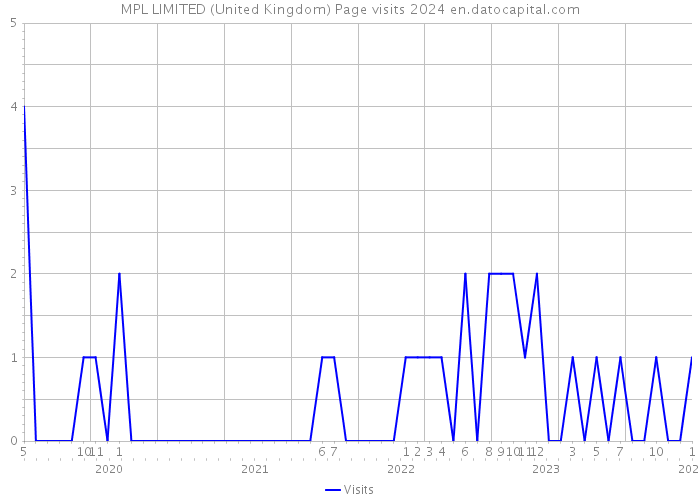 MPL LIMITED (United Kingdom) Page visits 2024 