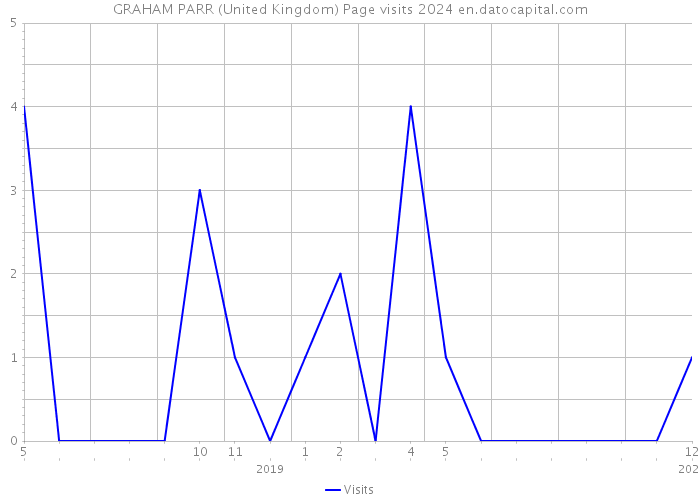 GRAHAM PARR (United Kingdom) Page visits 2024 