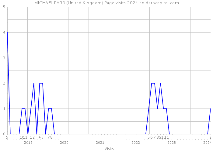 MICHAEL PARR (United Kingdom) Page visits 2024 