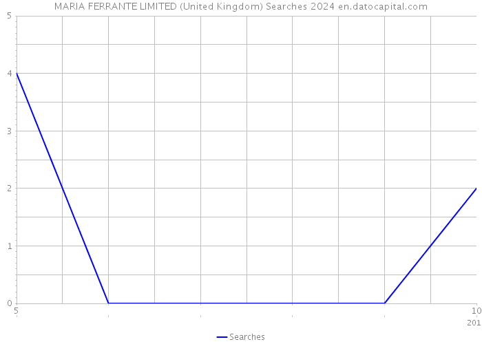MARIA FERRANTE LIMITED (United Kingdom) Searches 2024 