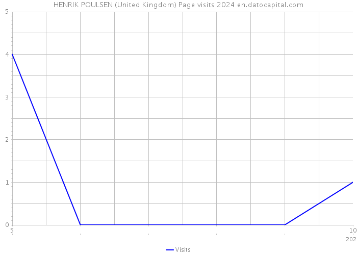 HENRIK POULSEN (United Kingdom) Page visits 2024 