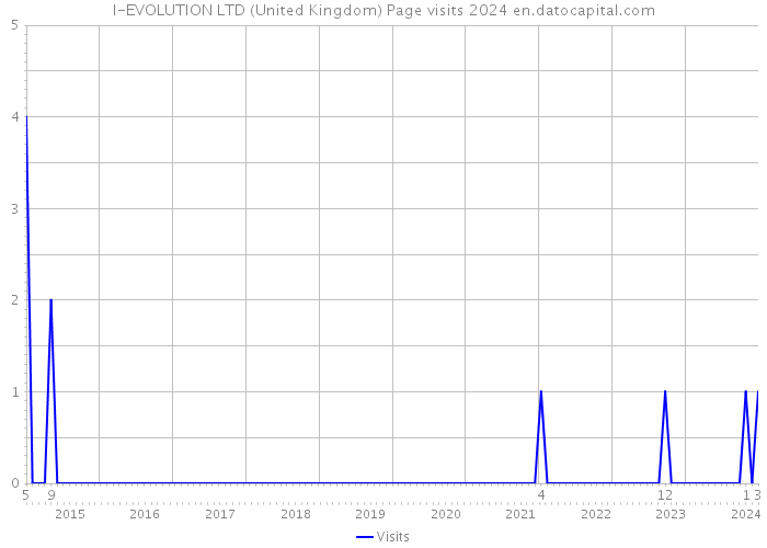 I-EVOLUTION LTD (United Kingdom) Page visits 2024 