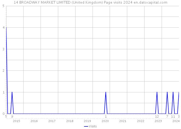 14 BROADWAY MARKET LIMITED (United Kingdom) Page visits 2024 
