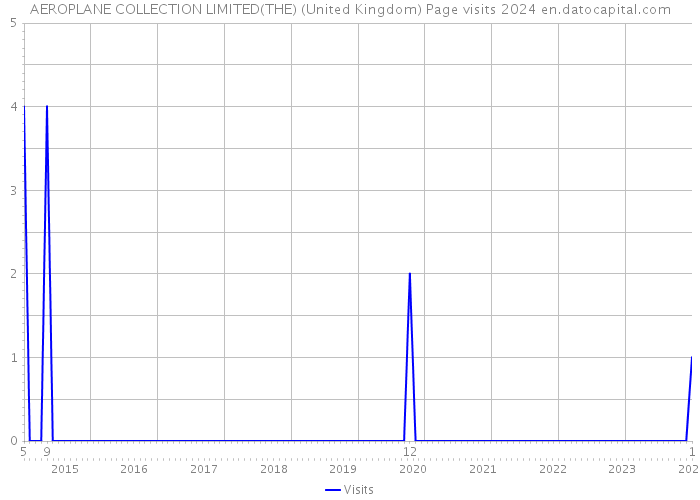 AEROPLANE COLLECTION LIMITED(THE) (United Kingdom) Page visits 2024 