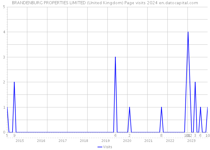BRANDENBURG PROPERTIES LIMITED (United Kingdom) Page visits 2024 