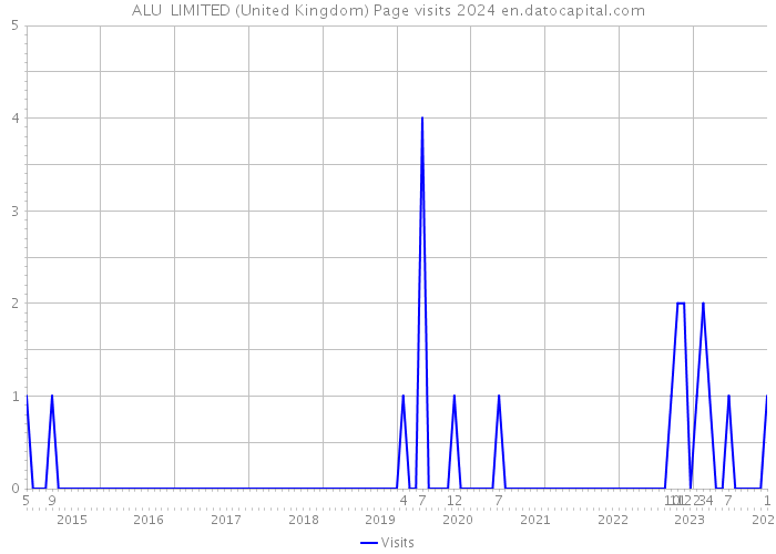 ALU+ LIMITED (United Kingdom) Page visits 2024 