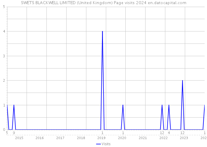 SWETS BLACKWELL LIMITED (United Kingdom) Page visits 2024 