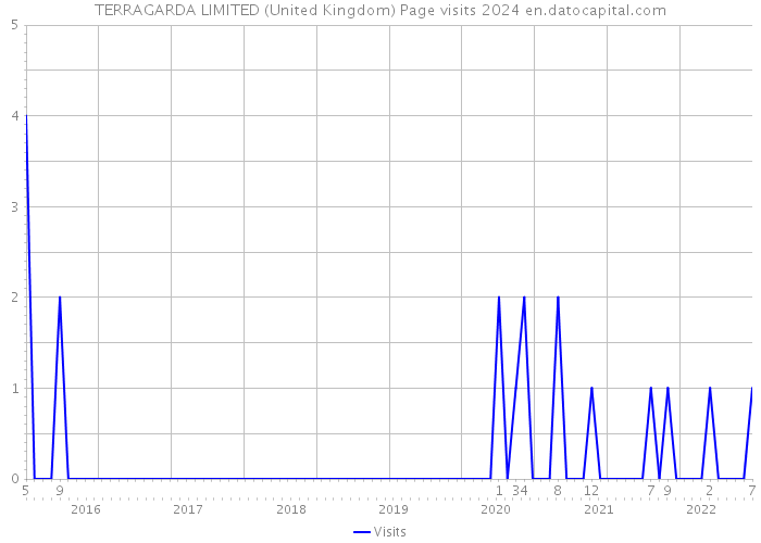 TERRAGARDA LIMITED (United Kingdom) Page visits 2024 