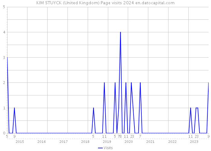 KIM STUYCK (United Kingdom) Page visits 2024 