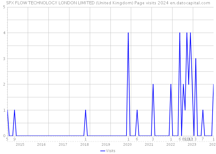 SPX FLOW TECHNOLOGY LONDON LIMITED (United Kingdom) Page visits 2024 