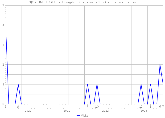 ENJOY LIMITED (United Kingdom) Page visits 2024 