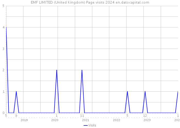 EMF LIMITED (United Kingdom) Page visits 2024 