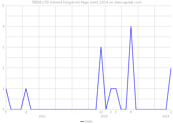 TEIDE LTD (United Kingdom) Page visits 2024 
