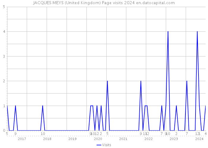 JACQUES MEYS (United Kingdom) Page visits 2024 
