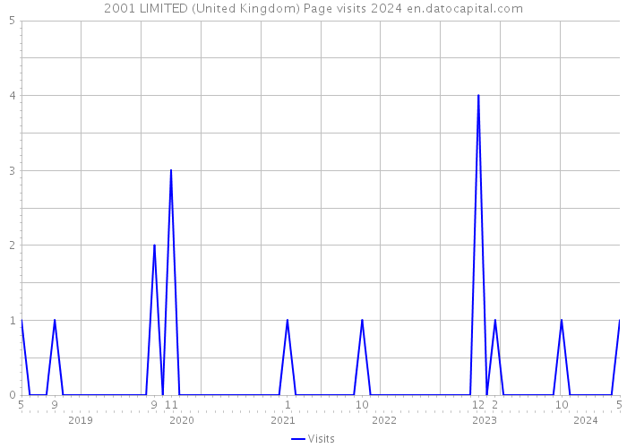 2001 LIMITED (United Kingdom) Page visits 2024 