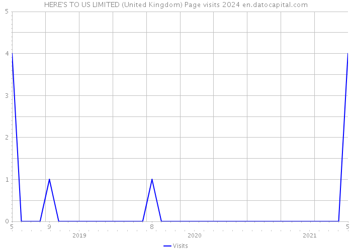 HERE'S TO US LIMITED (United Kingdom) Page visits 2024 