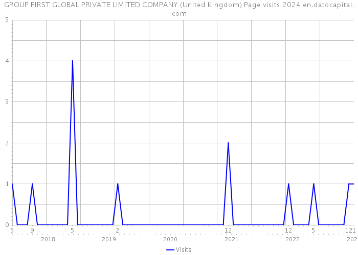 GROUP FIRST GLOBAL PRIVATE LIMITED COMPANY (United Kingdom) Page visits 2024 
