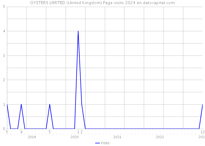 OYSTERS LIMITED (United Kingdom) Page visits 2024 