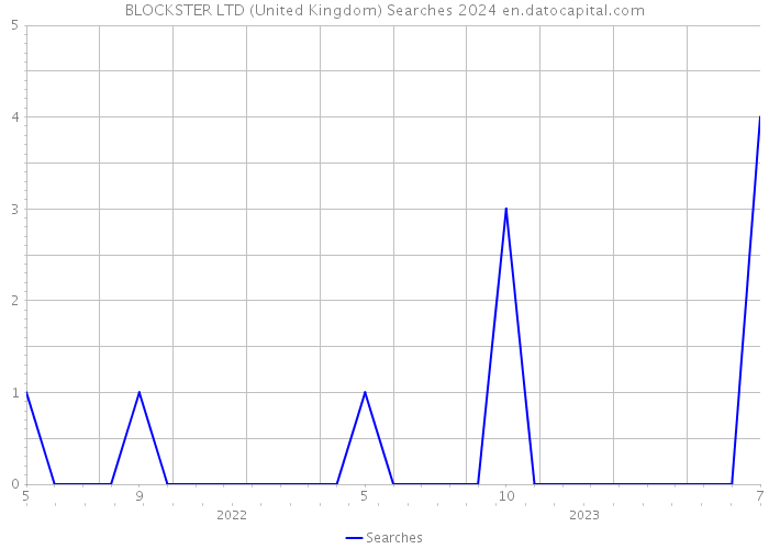 BLOCKSTER LTD (United Kingdom) Searches 2024 