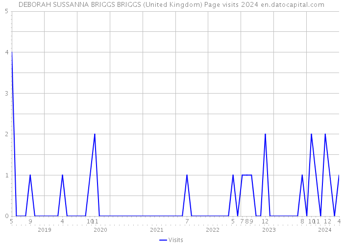 DEBORAH SUSSANNA BRIGGS BRIGGS (United Kingdom) Page visits 2024 