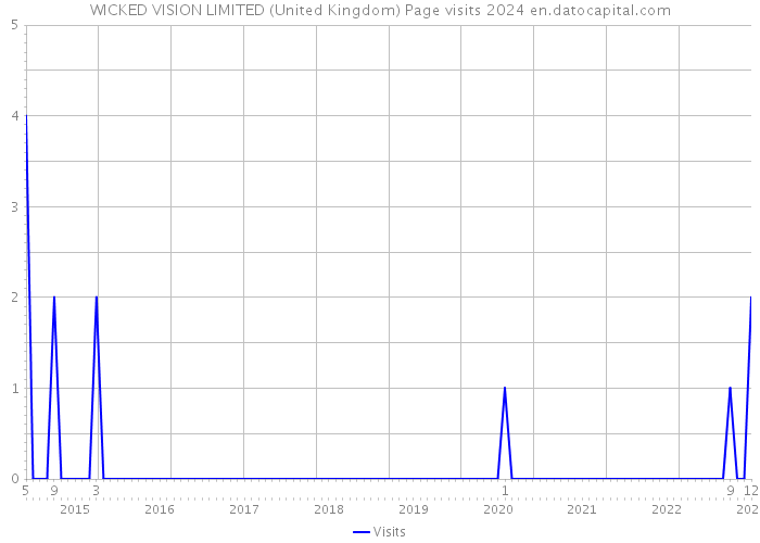 WICKED VISION LIMITED (United Kingdom) Page visits 2024 