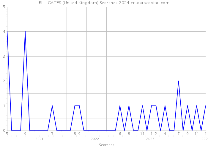 BILL GATES (United Kingdom) Searches 2024 