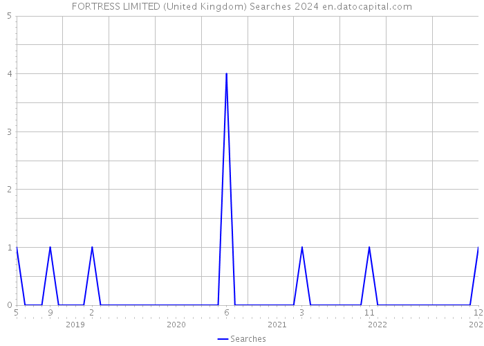 FORTRESS LIMITED (United Kingdom) Searches 2024 