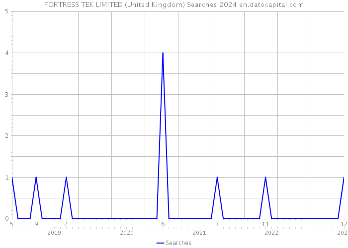 FORTRESS TEK LIMITED (United Kingdom) Searches 2024 