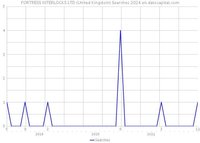 FORTRESS INTERLOCKS LTD (United Kingdom) Searches 2024 