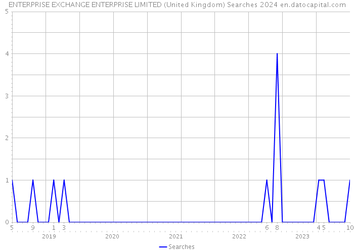 ENTERPRISE EXCHANGE ENTERPRISE LIMITED (United Kingdom) Searches 2024 