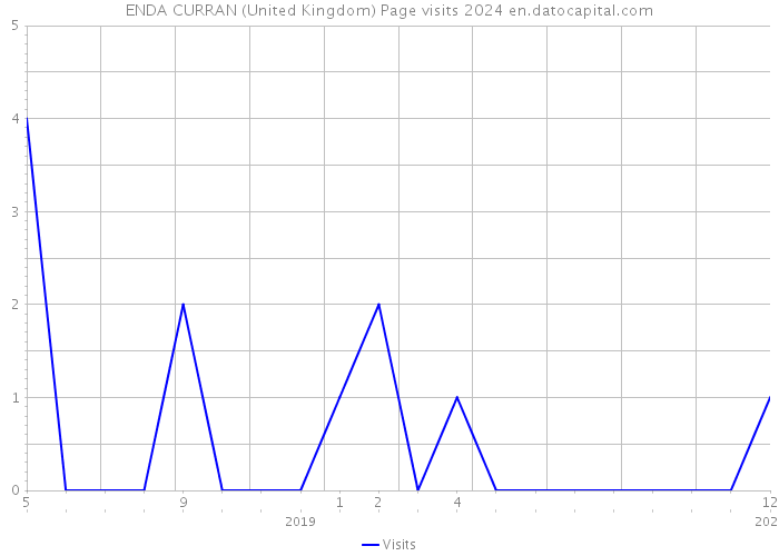 ENDA CURRAN (United Kingdom) Page visits 2024 