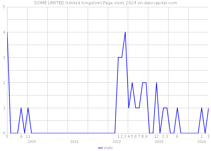 DOME LIMITED (United Kingdom) Page visits 2024 