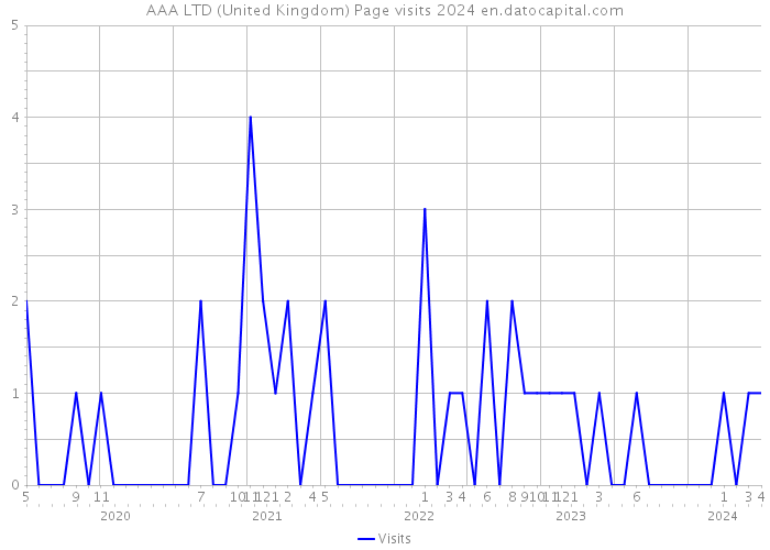 AAA LTD (United Kingdom) Page visits 2024 