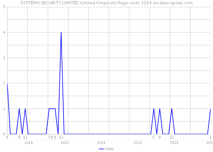 SYSTEMS SECURITY LIMITED (United Kingdom) Page visits 2024 