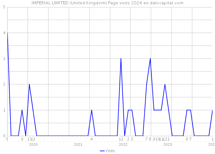 IMPERIAL LIMITED (United Kingdom) Page visits 2024 
