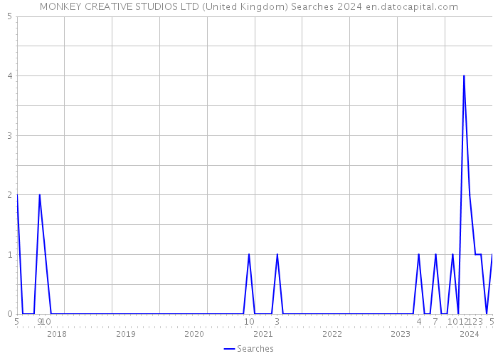 MONKEY CREATIVE STUDIOS LTD (United Kingdom) Searches 2024 